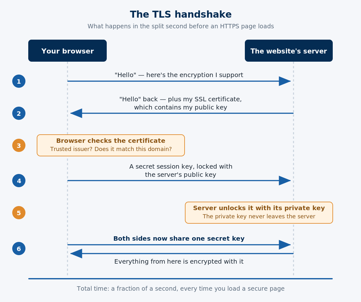 Diagram of the TLS handshake — browser and server exchanging hello, certificate, public key and session key before the connection is encrypted