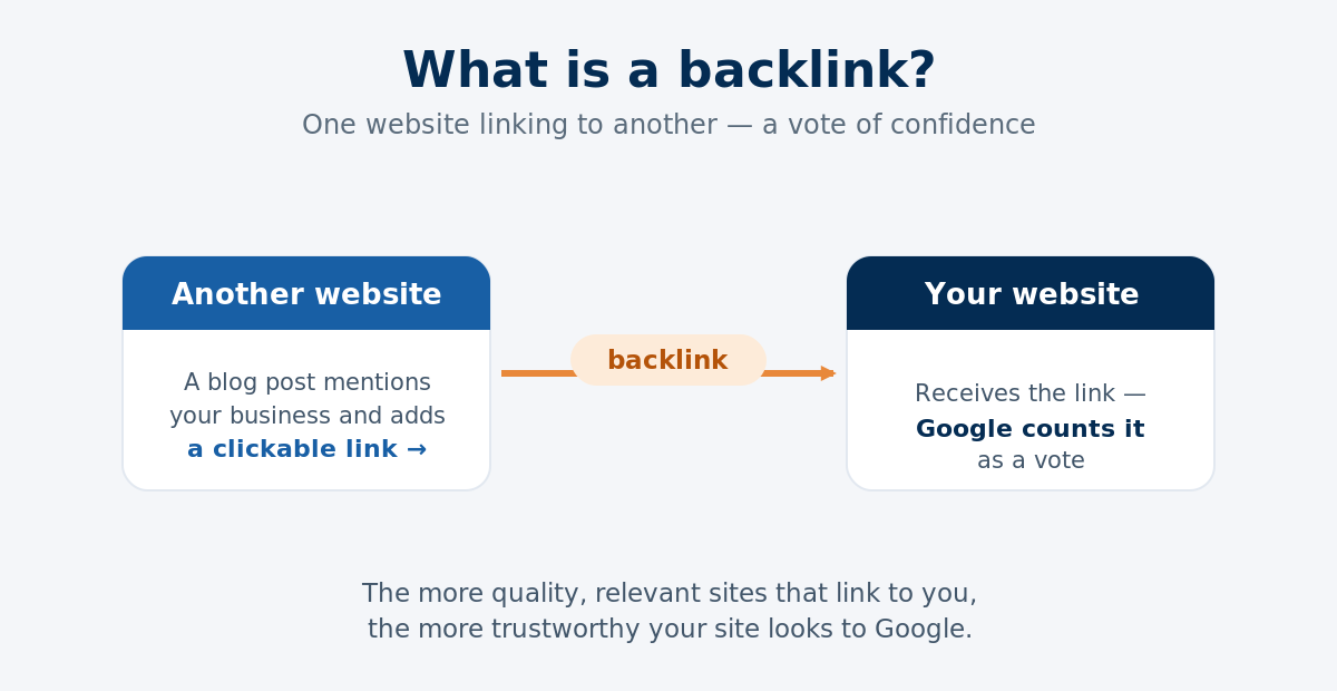 Diagram explaining what a backlink is: one website linking to another as a vote of confidence that Google counts