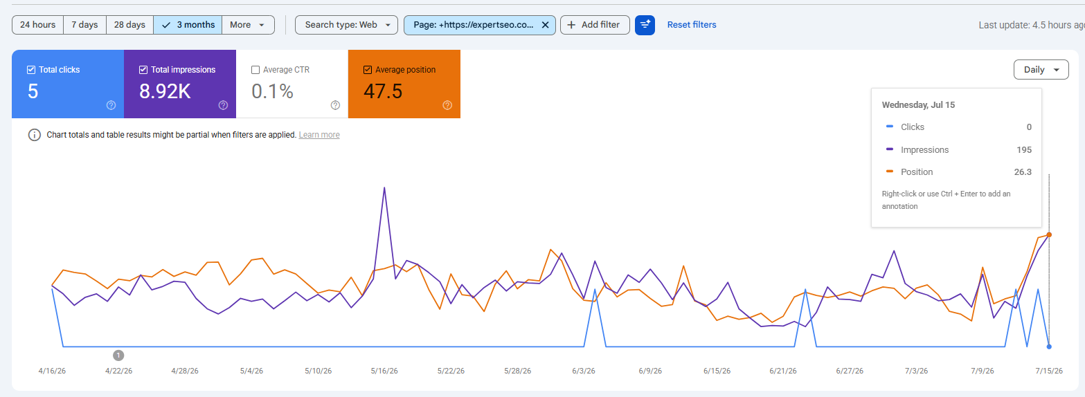 Google Search Console showing a page climbing in position and impressions after optimisation