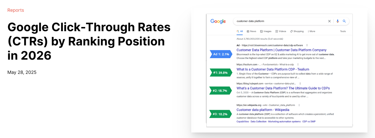 First Page Sage data showing the number one Google result gets 39.8% of clicks and the top three get 68.7%