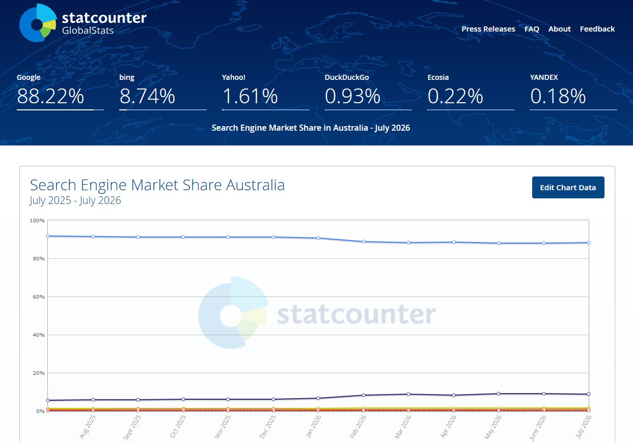 StatCounter search engine market share in Australia, 2026