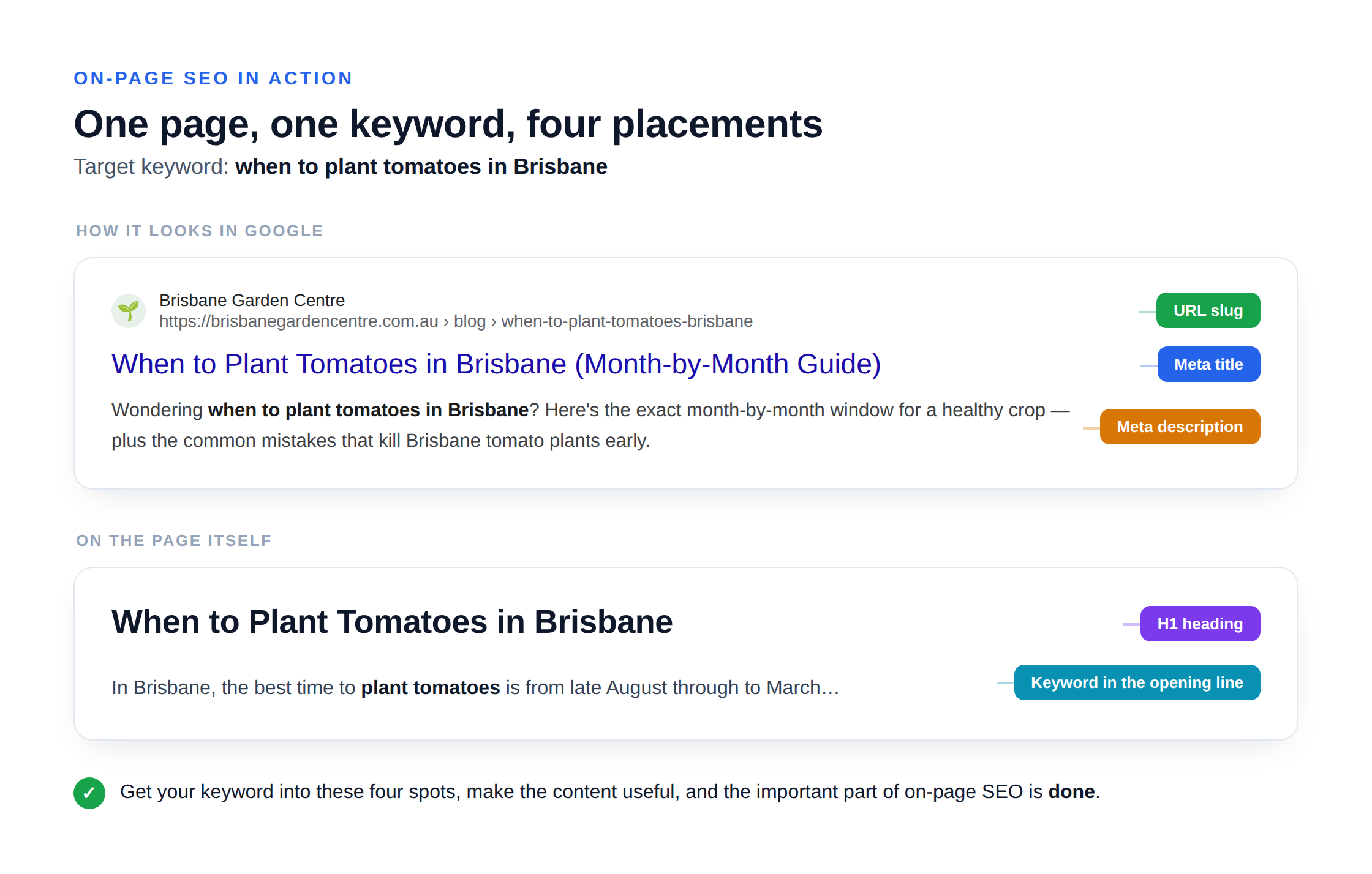 Annotated Google search result for when to plant tomatoes in Brisbane — the meta title, URL slug and meta description labelled in the search listing, and the H1 and keyword in the opening line labelled on the page itself